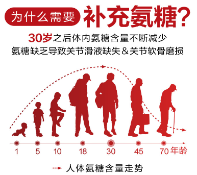 维力维氨糖软骨素片具体治疗什么？