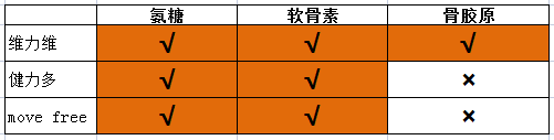 缓解关节疼痛维力维 、健力多和MoveFree哪个好 缓解关节疼痛维力维 、健力多和MoveFree哪个好