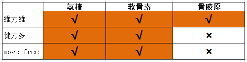 缓解关节疼痛维力维 、健力多和MoveFree哪个好