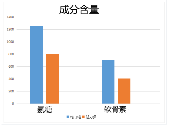 氨糖软骨素健力多和维力维哪个牌子好,有什么区别 氨糖软骨素健力多和维力维哪个牌子好,有什么区别