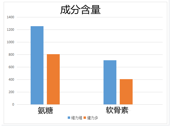 氨糖软骨素健力多和维力维哪个牌子好，有什么区别