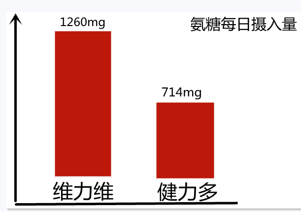 健力多氨糖软骨素效果好吗,国内氨糖哪个牌子好 健力多氨糖软骨素效果好吗,国内氨糖哪个牌子好