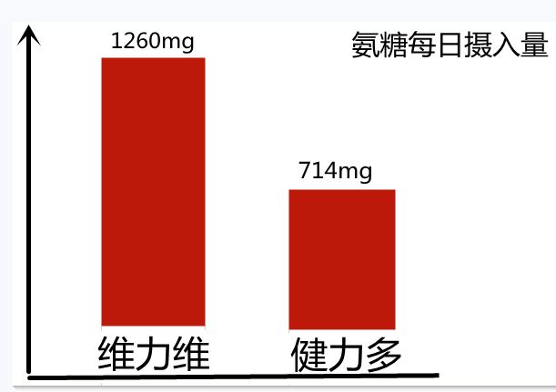 健力多氨糖软骨素效果好吗，国内氨糖哪个牌子好