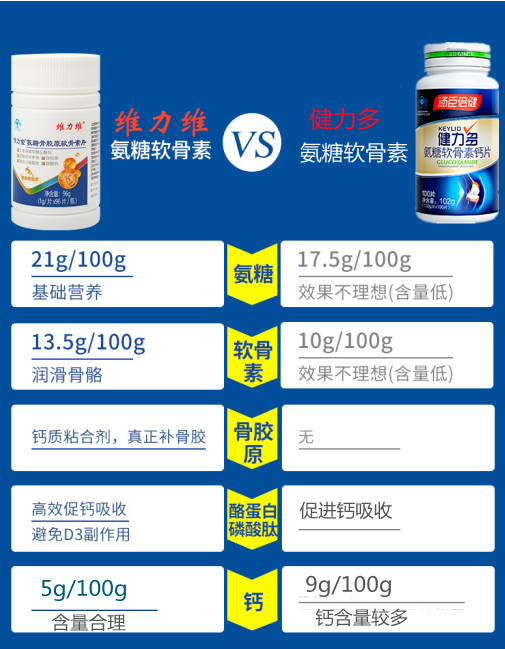氨糖软骨素健力多和维力维有什么区别,哪个牌子好 氨糖软骨素健力多和维力维有什么区别,哪个牌子好