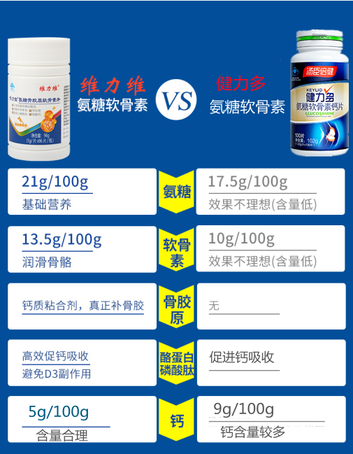 氨糖软骨素健力多和维力维有什么区别，哪个牌子好