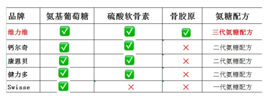 十大氨糖软骨素排行榜！第一名全面领先！