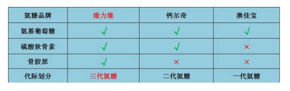 选购氨糖软骨素看哪点？有两点不可不看！