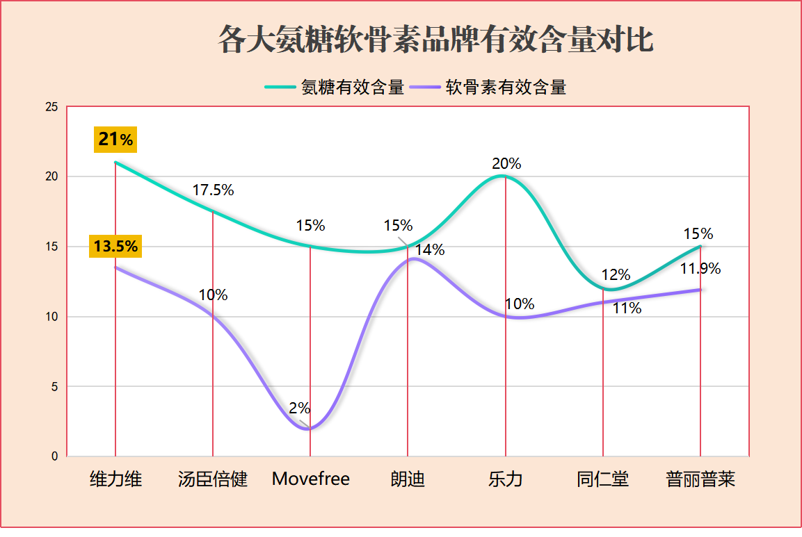 中国十大氨糖软骨素钙片？排名、功效及副作用介绍？