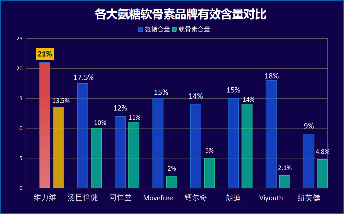 全球氨糖软骨素十大品牌排行(全球十大氨糖软骨素品牌盘点)