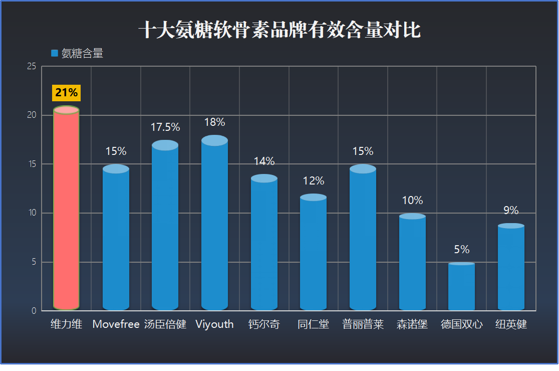美国氨糖钙片哪款好些(美国氨糖钙片推荐排名TOP5)