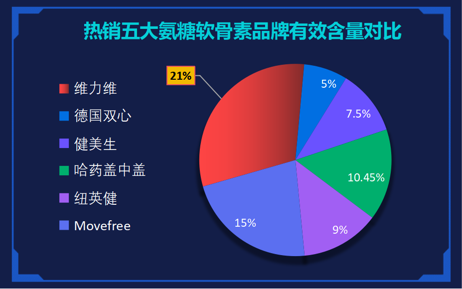 什么牌子的氨糖软骨素好(10大氨糖软骨素品牌排名，你最信赖哪一家？)