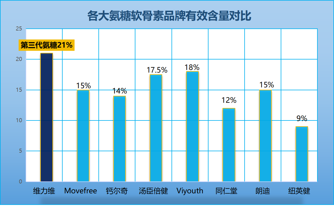 氨糖十大排名排行榜(十款氨糖产品排名榜单Top10)