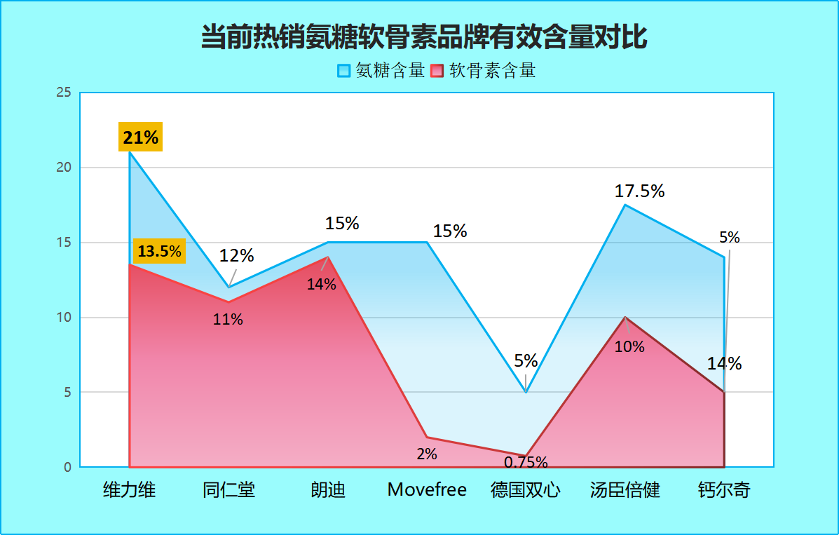 氨糖软骨素otc十大排名(OTC软骨素氨糖产品排行榜前十)