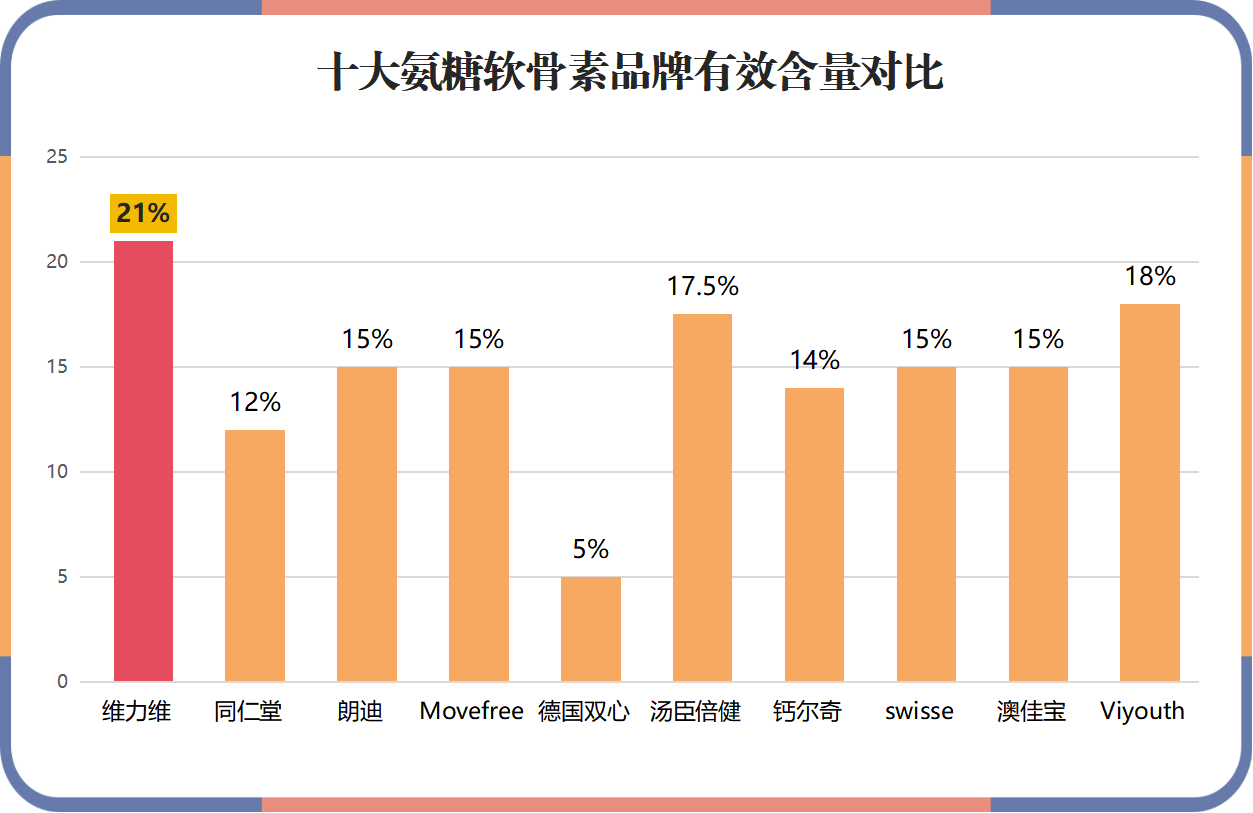 纽崔莱氨糖软骨素十大排名(软骨保健品十大排名，纽崔莱氨糖跻身榜首)