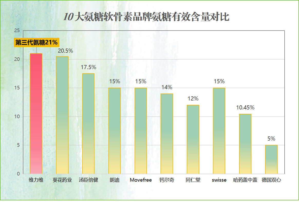 氨糖软骨素十大排名(氨糖软骨素排名前十品牌)