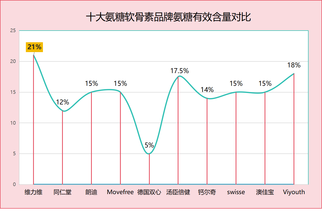 氨糖软骨素十大排名价格？了解氨糖软骨素市场价格及排名情况？
