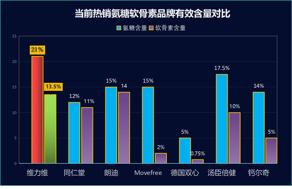 氨糖软骨素哪个牌子的好啊？推荐几个好的氨糖软骨素品牌？