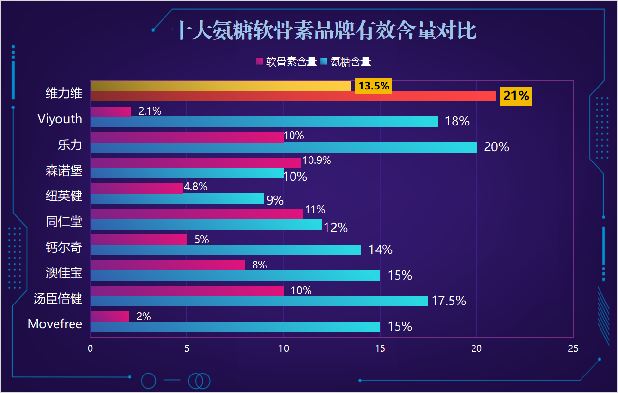 氨糖软骨素肽钙什么品牌好(氨糖软骨素肽钙哪个牌子值得信赖？)
