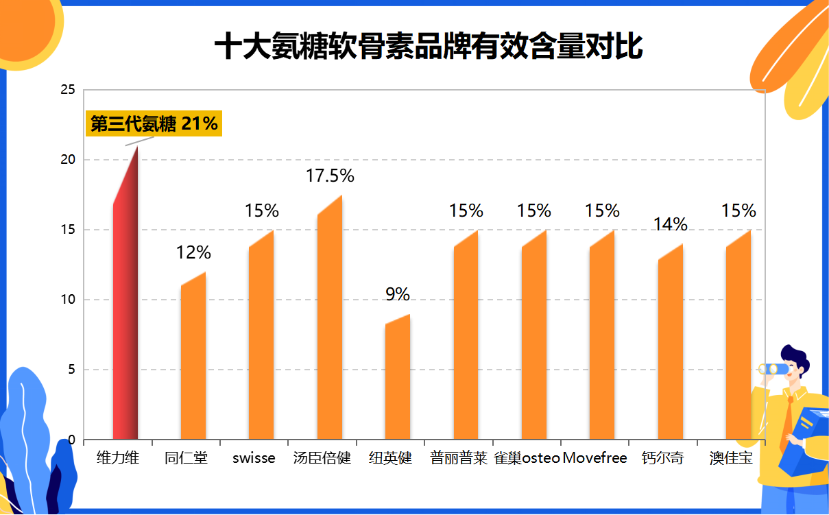 进口十大氨糖软骨素品牌有哪些呢(十大氨糖软骨素进口品牌有哪些？)