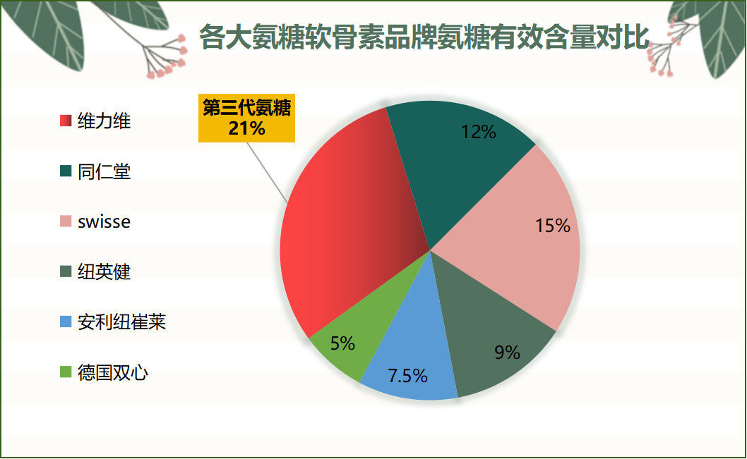 氨糖软骨素牌子有几种(氨糖软骨素有几个品牌？)