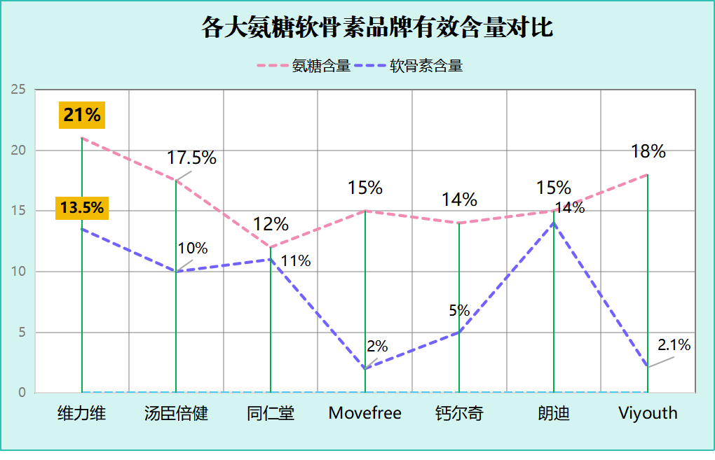 氨糖软骨素各品牌含量(不同品牌软骨素含量对比，你选对了吗？)