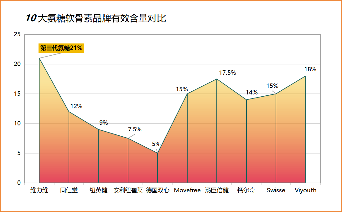 澳大利亚氨糖软骨素哪个牌子的好？推荐几款好用的氨糖软骨素品牌？