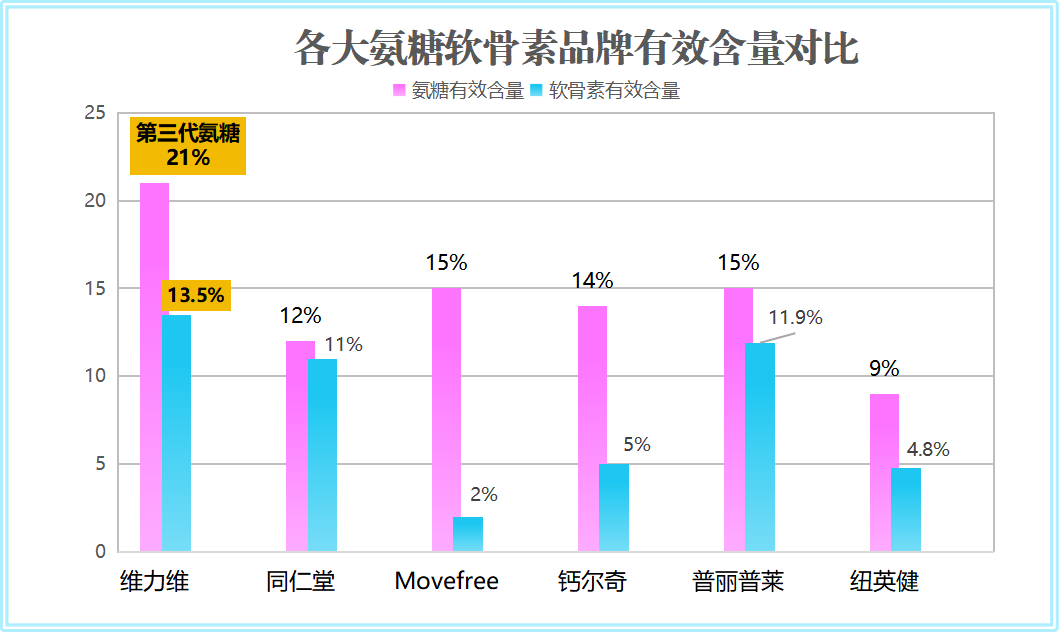 氨糖软骨素哪个牌子便宜(氨糖软骨素品牌盘点)