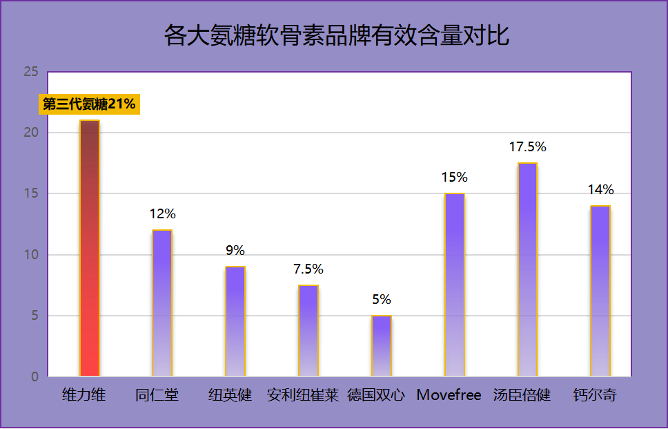 氨糖软骨素哪个牌子好？推荐几款高质量的氨糖软骨素？