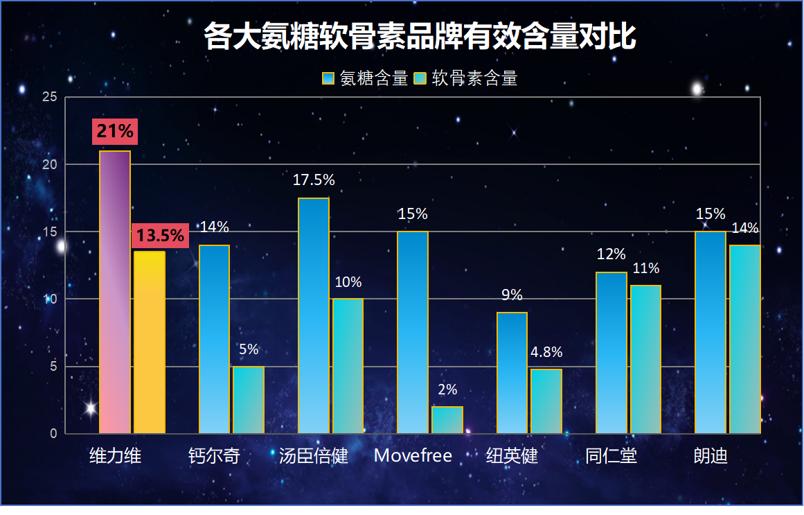 氨糖otc哪个品牌好(OTC氨糖哪个品牌值得购买？)