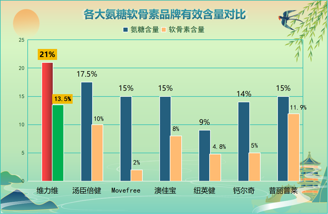 氨糖软骨素哪个牌子好老人(老人适用的氨糖软骨素品牌推荐)