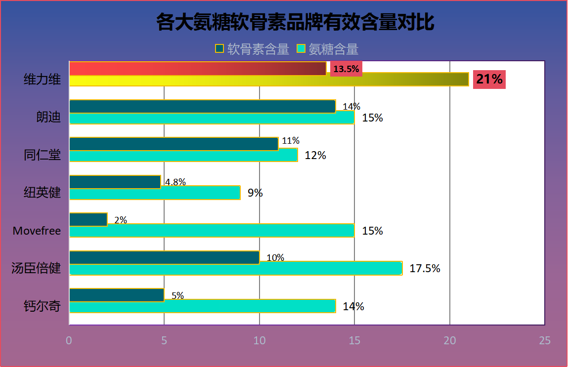 氨糖软骨素什么牌子好知乎？在选氨糖软骨素的时候你们会参考进口氨糖十大排名吗？还是买国产的好点？