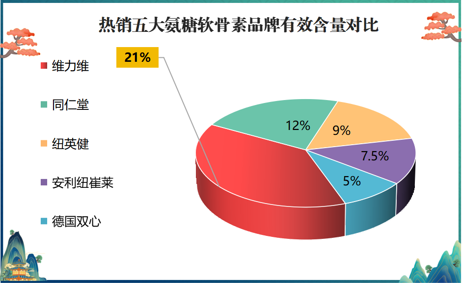 氨糖软骨素哪个牌子不含盖？选择不含盖的氨糖软骨素品牌推荐？