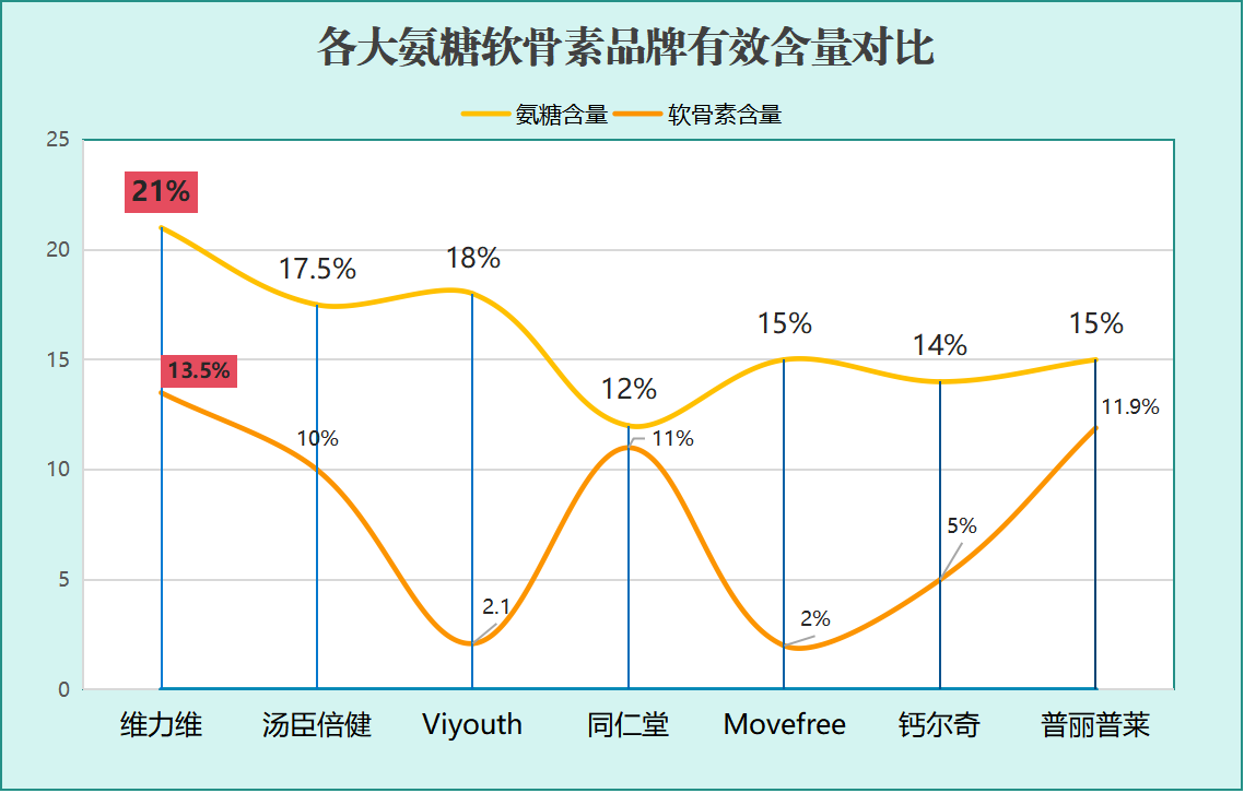久坐氨糖软骨素哪个牌子好(坐办公室养生，你需要知道的软骨素品牌推荐)