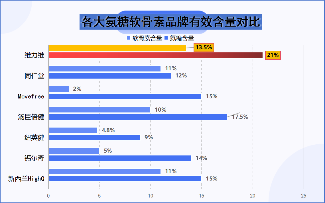 老年人用哪种氨糖软骨素好？选择适合老年人的软骨素品牌？