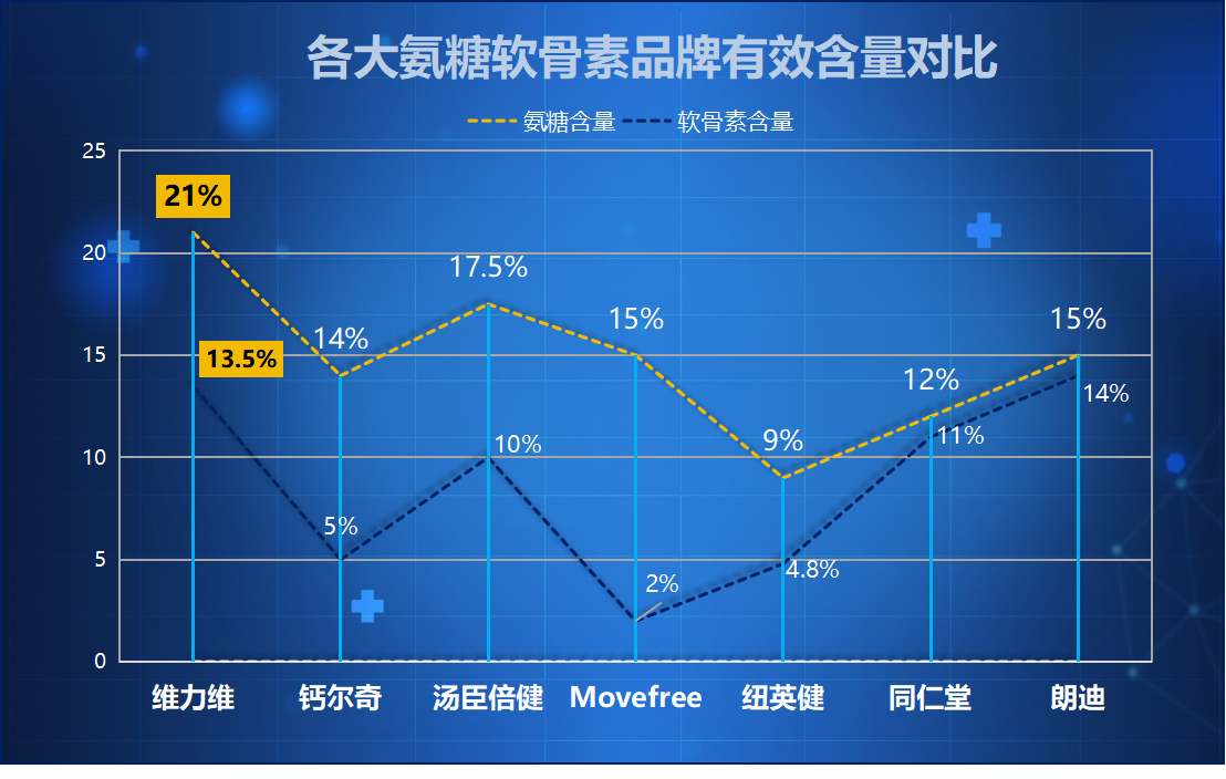 氨糖软骨素哪家强知乎？在选氨糖软骨素的时候你们会参考进口氨糖十大排名吗？还是买国产的好点？