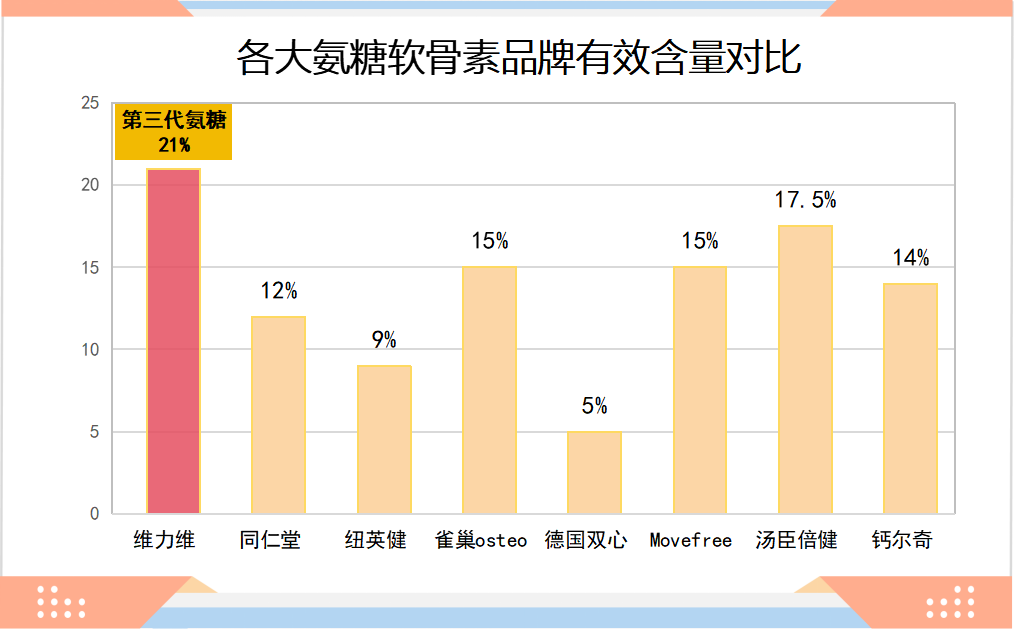 氨糖牌子哪个牌子好(氨糖品牌排行榜，推荐几款效果好的氨糖品牌)