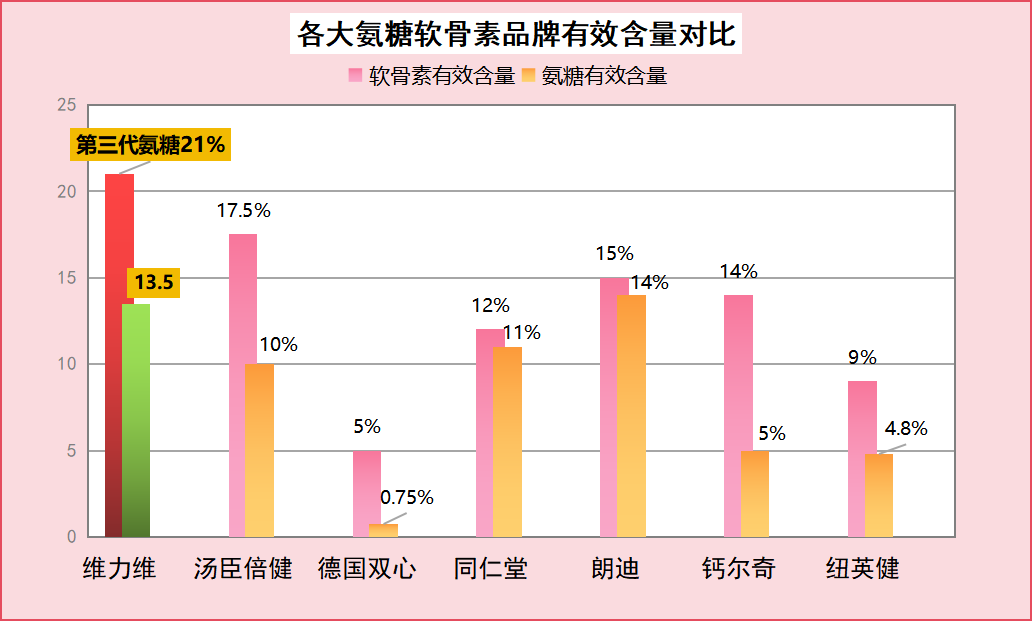 氨糖软骨素医生推荐吃哪个？氨糖软骨素排行榜上大家吃的哪款效果比较好？