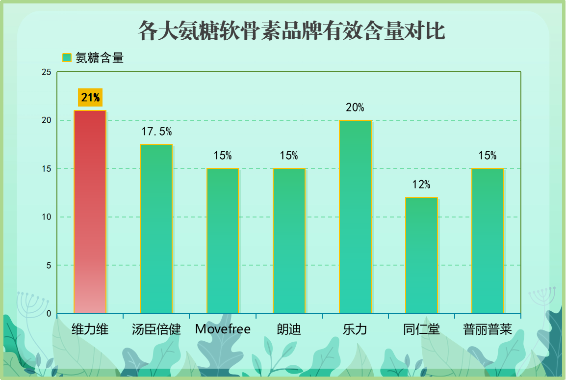 医院临床的氨糖是什么牌子(医院常用的氨糖是哪个牌子？)