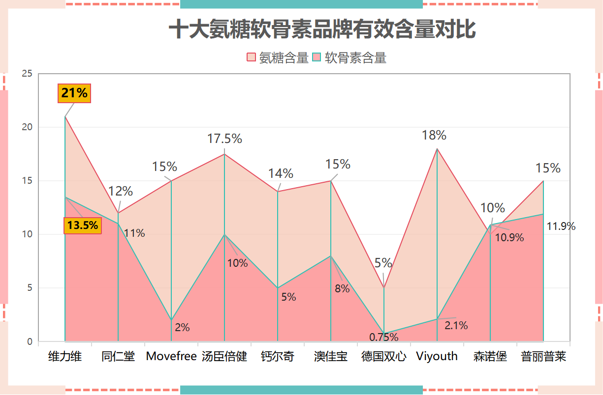 山东氨糖软骨素厂家排名(山东氨糖软骨素厂家TOP排名)