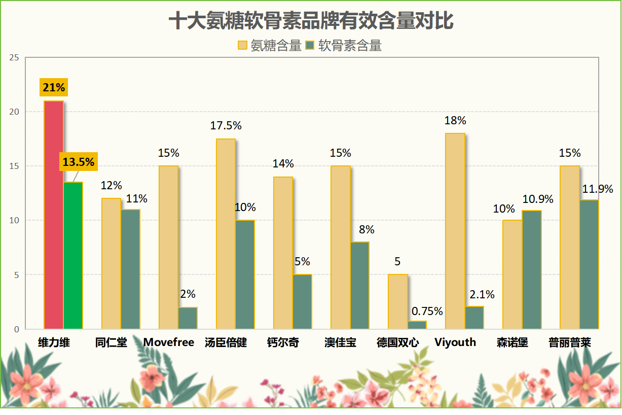 氨糖买什么牌子好一点？推荐几个优质氨糖品牌？