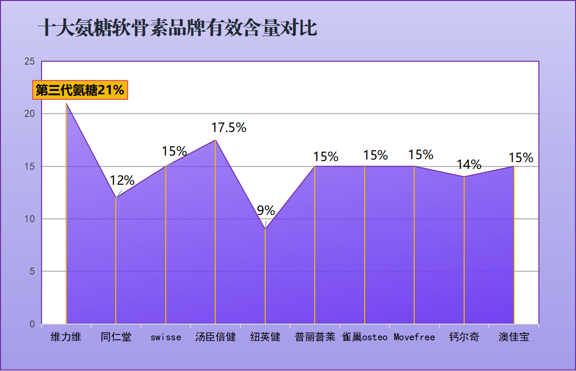 见效最快的氨糖软骨素钙片？医用氨糖哪个牌子最好？