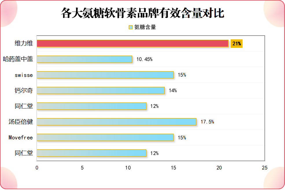 氨糖品牌知乎？氨糖哪个牌子的效果好