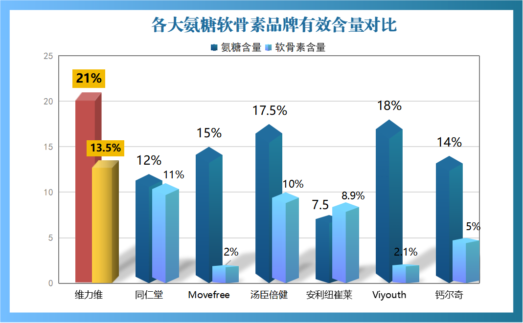 滑膜炎吃哪牌子氨糖好(哪个牌子氨糖对滑膜炎最有效？氨糖推荐)