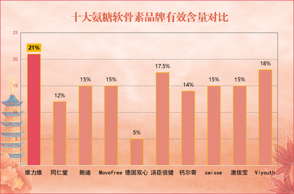澳洲氨糖软骨素品牌排行？了解澳洲氨糖软骨素市场主流品牌？