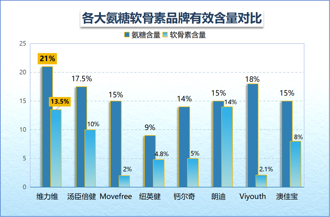 国产最好的氨糖软骨素是哪种品牌？推荐最受欢迎的氨糖软骨素品牌？