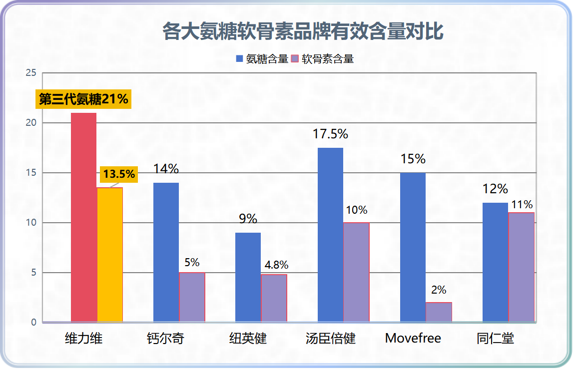 哪种品牌软骨素氨糖钙片好(品牌软骨素氨糖钙片推荐：挑选最适合你的！)