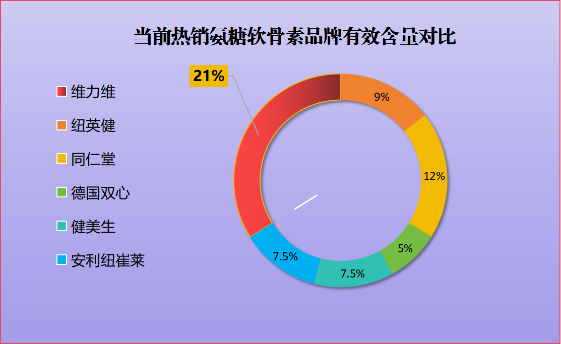美国氨糖软骨素十大排名？介绍美国氨糖软骨素品牌排行榜？