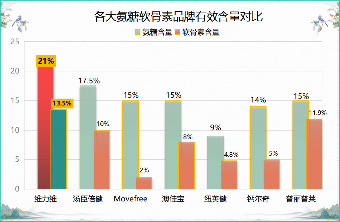氨糖软骨素钙的十大品牌(十大氨糖软骨素钙品牌，你知道几个？)