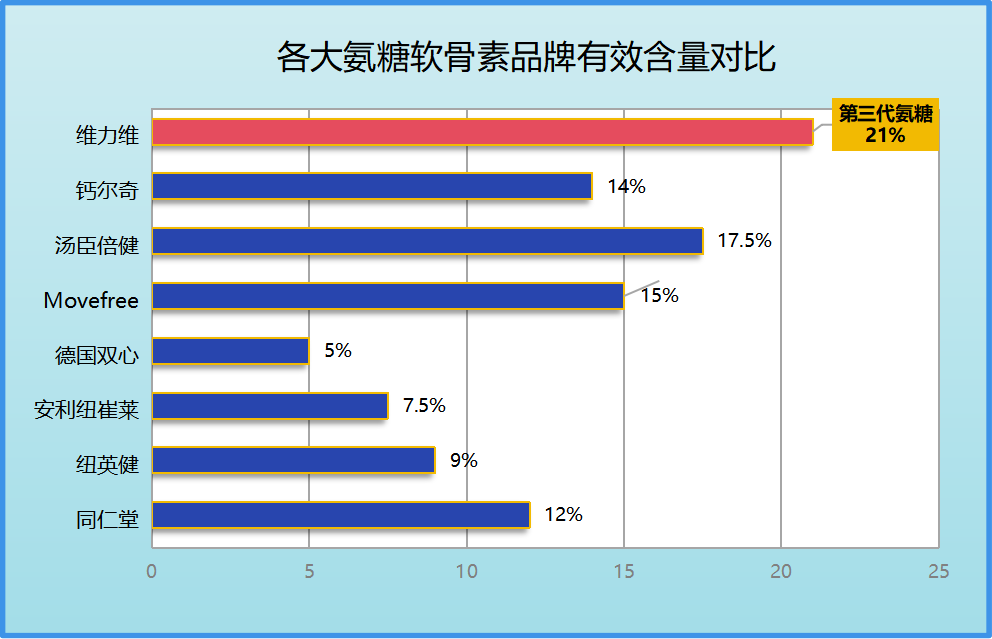 氨糖软骨素牌子推荐(10个值得推荐的氨糖软骨素牌子)