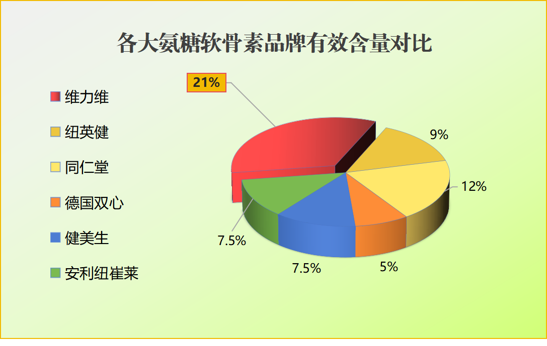 加拿大氨糖软骨素品牌推荐？为你介绍优质的氨糖软骨素品牌？